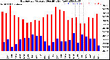 Milwaukee Weather Barometric Pressure<br>Monthly High/Low