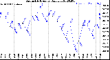 Milwaukee Weather Barometric Pressure<br>Daily Low