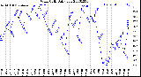 Milwaukee Weather Wind Chill<br>Daily Low