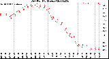 Milwaukee Weather Dew Point<br>(24 Hours)