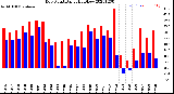 Milwaukee Weather Dew Point<br>Daily High/Low