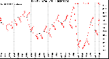 Milwaukee Weather Dew Point<br>Daily High