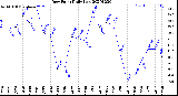 Milwaukee Weather Dew Point<br>Daily Low