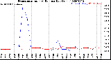 Milwaukee Weather Evapotranspiration<br>vs Rain per Day<br>(Inches)