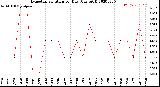 Milwaukee Weather Evapotranspiration<br>per Day (Ozs sq/ft)