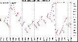 Milwaukee Weather Heat Index<br>Daily High