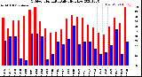 Milwaukee Weather Outdoor Humidity<br>Daily High/Low