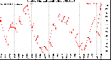 Milwaukee Weather Outdoor Humidity<br>Daily High