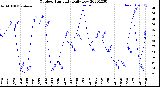 Milwaukee Weather Outdoor Humidity<br>Daily Low