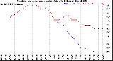 Milwaukee Weather Outdoor Temperature<br>vs Dew Point<br>(24 Hours)