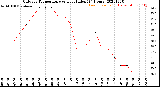 Milwaukee Weather Outdoor Temperature<br>vs Heat Index<br>(24 Hours)