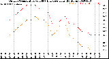 Milwaukee Weather Outdoor Temperature<br>vs THSW Index<br>per Hour<br>(24 Hours)