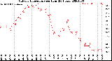 Milwaukee Weather Outdoor Temperature<br>per Hour<br>(24 Hours)