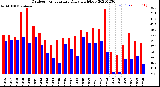 Milwaukee Weather Outdoor Temperature<br>Daily High/Low