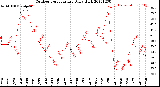 Milwaukee Weather Outdoor Temperature<br>Daily High