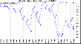 Milwaukee Weather Outdoor Temperature<br>Daily Low