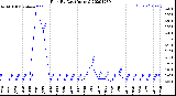 Milwaukee Weather Rain<br>By Day<br>(Inches)