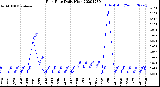 Milwaukee Weather Rain Rate<br>Daily High