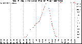 Milwaukee Weather Solar Radiation Average<br>per Hour<br>(24 Hours)