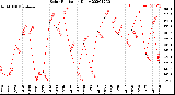 Milwaukee Weather Solar Radiation<br>Daily