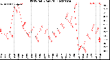 Milwaukee Weather THSW Index<br>Daily High