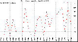 Milwaukee Weather Wind Direction<br>(By Day)