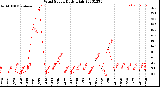 Milwaukee Weather Wind Speed<br>Daily High