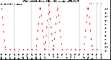 Milwaukee Weather Wind Speed<br>Hourly High<br>(24 Hours)