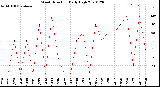 Milwaukee Weather Wind Direction<br>Daily High