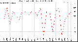 Milwaukee Weather Wind Direction<br>Monthly High