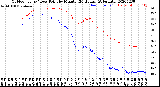 Milwaukee Weather Outdoor Temp / Dew Point<br>by Minute<br>(24 Hours) (Alternate)