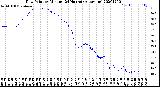 Milwaukee Weather Dew Point<br>by Minute<br>(24 Hours) (Alternate)