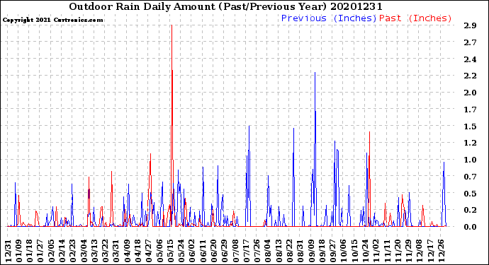 Milwaukee Weather Outdoor Rain<br>Daily Amount<br>(Past/Previous Year)