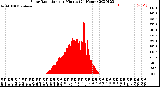 Milwaukee Weather Solar Radiation<br>per Minute<br>(24 Hours)