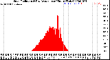 Milwaukee Weather Solar Radiation<br>& Day Average<br>per Minute<br>(Today)