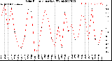 Milwaukee Weather Solar Radiation<br>per Day KW/m2