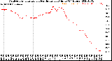 Milwaukee Weather Outdoor Temperature<br>vs Heat Index<br>per Minute<br>(24 Hours)