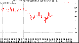 Milwaukee Weather Wind Direction<br>Normalized<br>(24 Hours) (New)