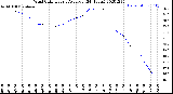 Milwaukee Weather Wind Chill<br>Hourly Average<br>(24 Hours)