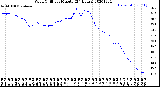 Milwaukee Weather Wind Chill<br>per Minute<br>(24 Hours)