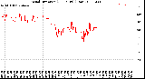 Milwaukee Weather Wind Direction<br>(24 Hours) (Raw)