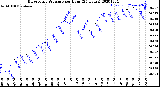 Milwaukee Weather Barometric Pressure<br>per Hour<br>(24 Hours)