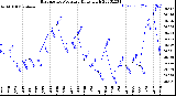 Milwaukee Weather Barometric Pressure<br>Daily High