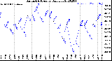 Milwaukee Weather Barometric Pressure<br>Daily Low