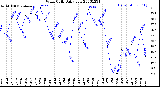 Milwaukee Weather Wind Chill<br>Daily Low