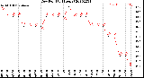 Milwaukee Weather Dew Point<br>(24 Hours)