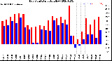 Milwaukee Weather Dew Point<br>Daily High/Low