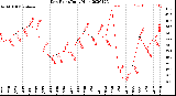 Milwaukee Weather Dew Point<br>Daily High