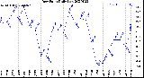 Milwaukee Weather Dew Point<br>Daily Low