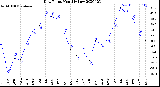 Milwaukee Weather Dew Point<br>Monthly Low